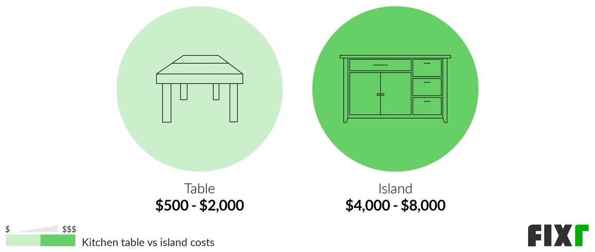 Comparison of the Cost to Install a Kitchen Table or Island