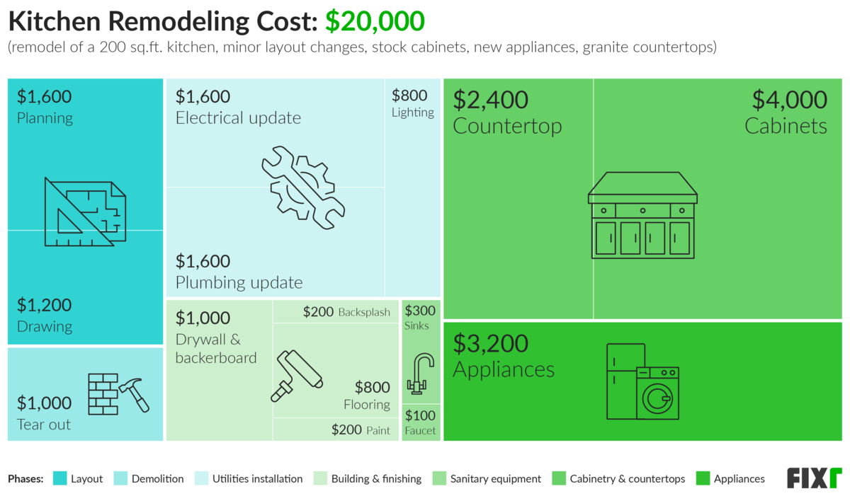 2020 Kitchen Remodel Cost | New Kitchen Cost