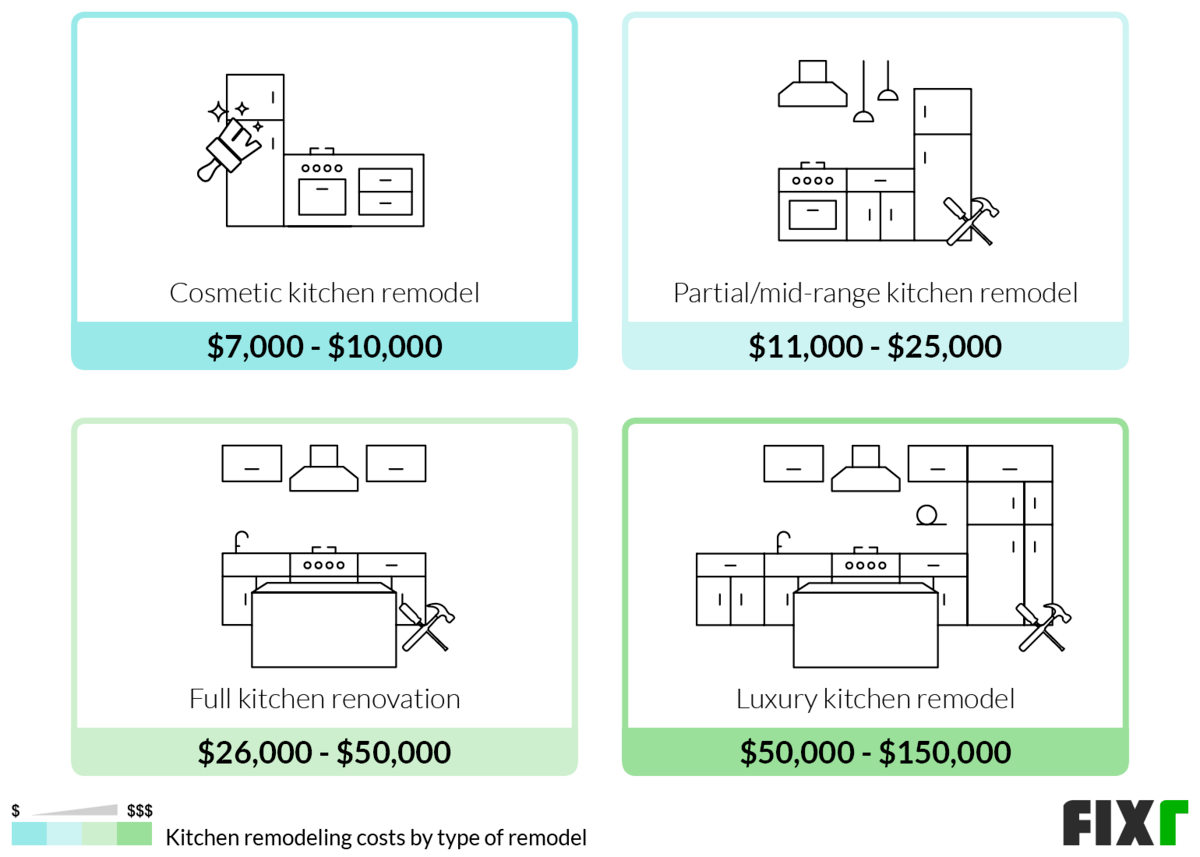 Cost of a Cosmetic, Partial/Mid-Range, Full, or Luxury Kitchen Remodel