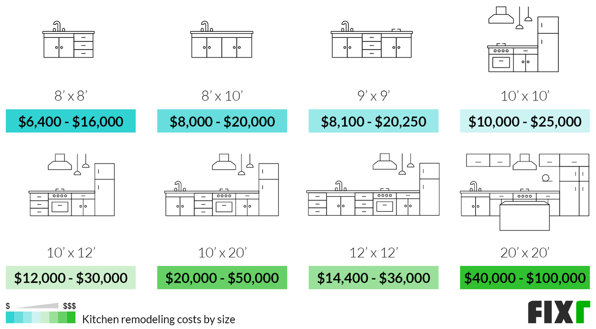 Cost to Remodel an 8'x8', 8'x10', 9'x9', 10'x10', 10'x12', 10'x20', 12'x12', or 20'x20' Kitchen