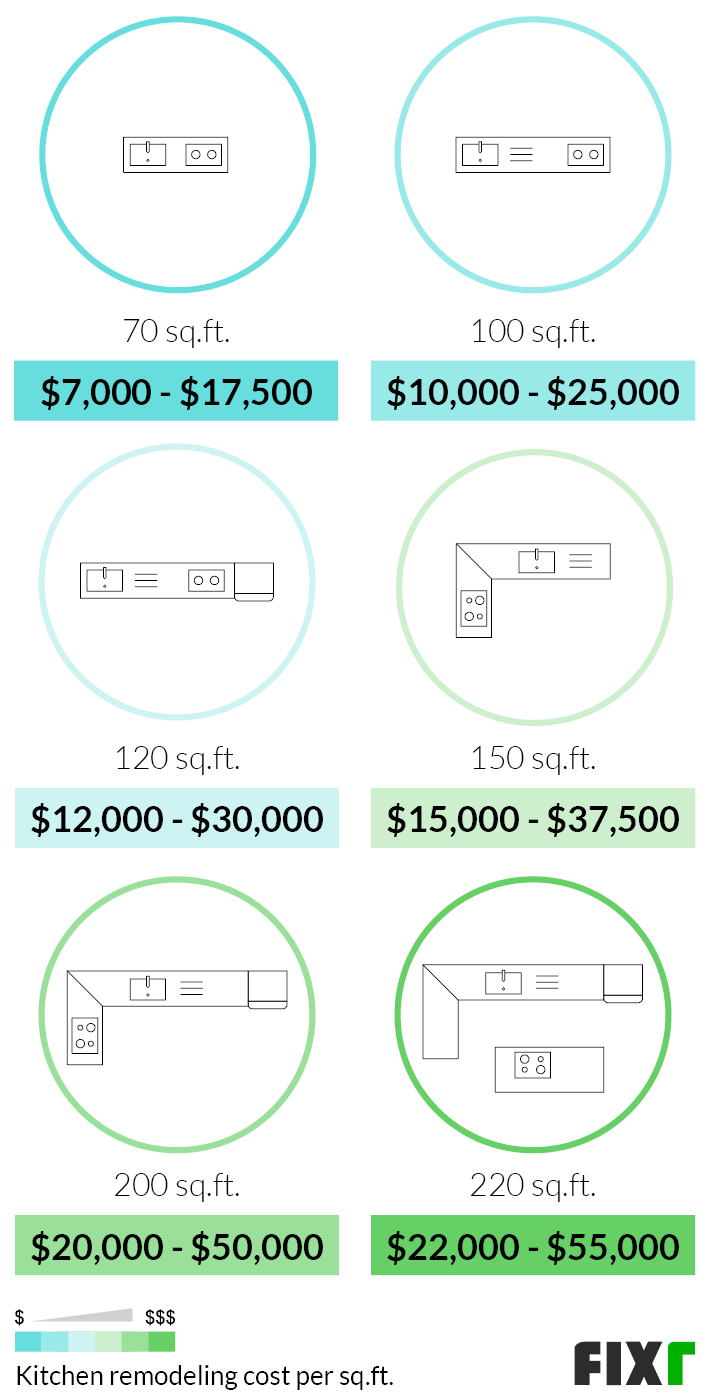 Cost to Remodel a 70, 100, 120, 150, 200, or 220 Sq.Ft. Kitchen