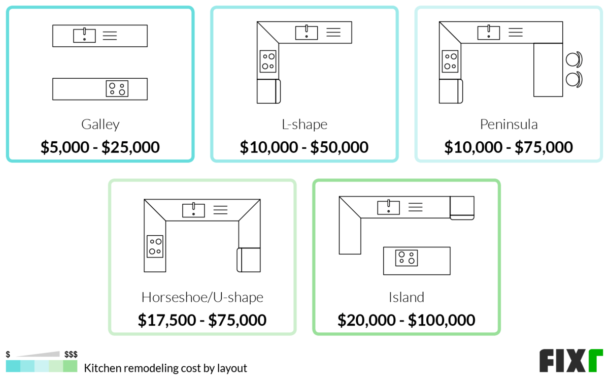 Kitchen Remodeling Cost by Layout: Galley, L-Shape, Peninsula, Horseshoe/U-Sahpe, and Island