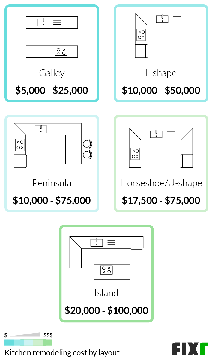 Kitchen Remodeling Cost by Layout: Galley, L-Shape, Peninsula, Horseshoe/U-Sahpe, and Island