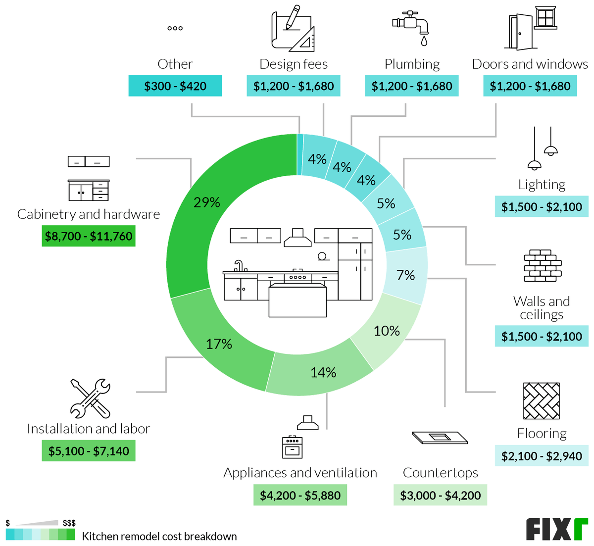 Kitchen Remodel Cost Breakdown: Design Fees, Plumbing, Doors and Windows, Lighting, Walls and Ceiling, Flooring, Countertops...