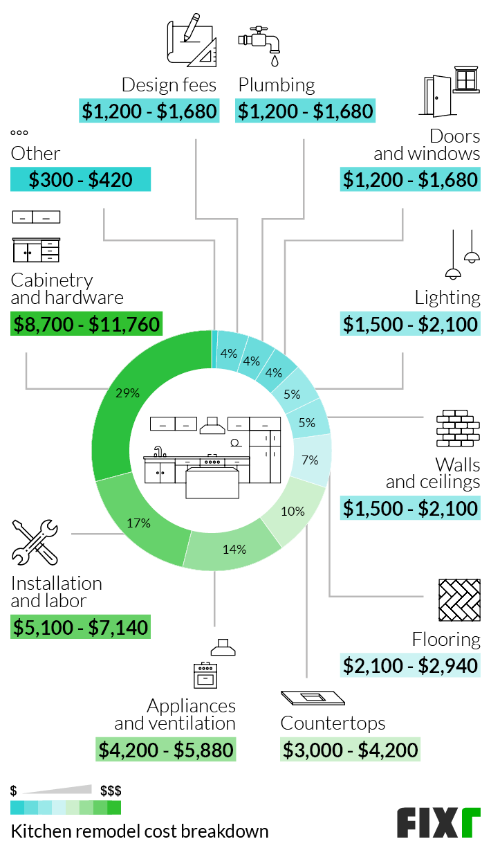 Kitchen Remodel Cost Breakdown: Design Fees, Plumbing, Doors and Windows, Lighting, Walls and Ceiling, Flooring, Countertops...