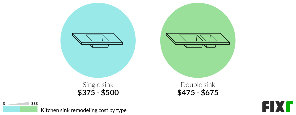 Cost to Remodel a Single, or Double Kitchen Sink