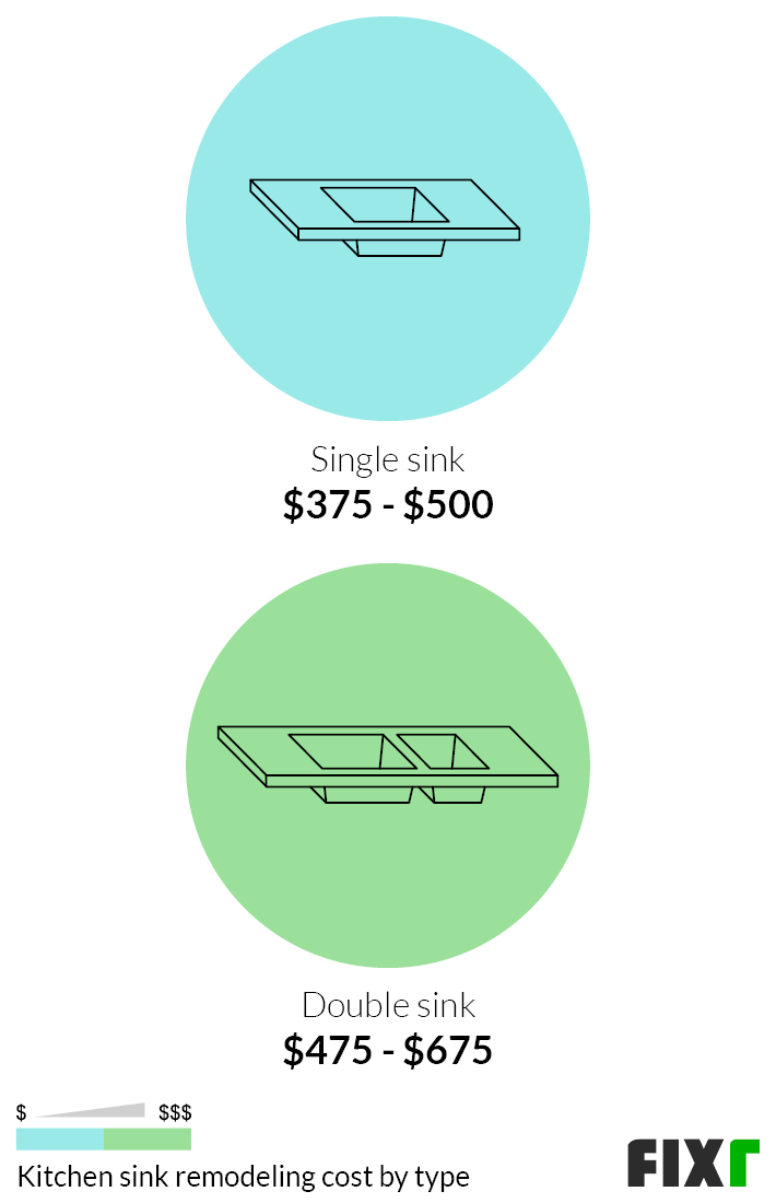 Cost to Remodel a Single, or Double Kitchen Sink