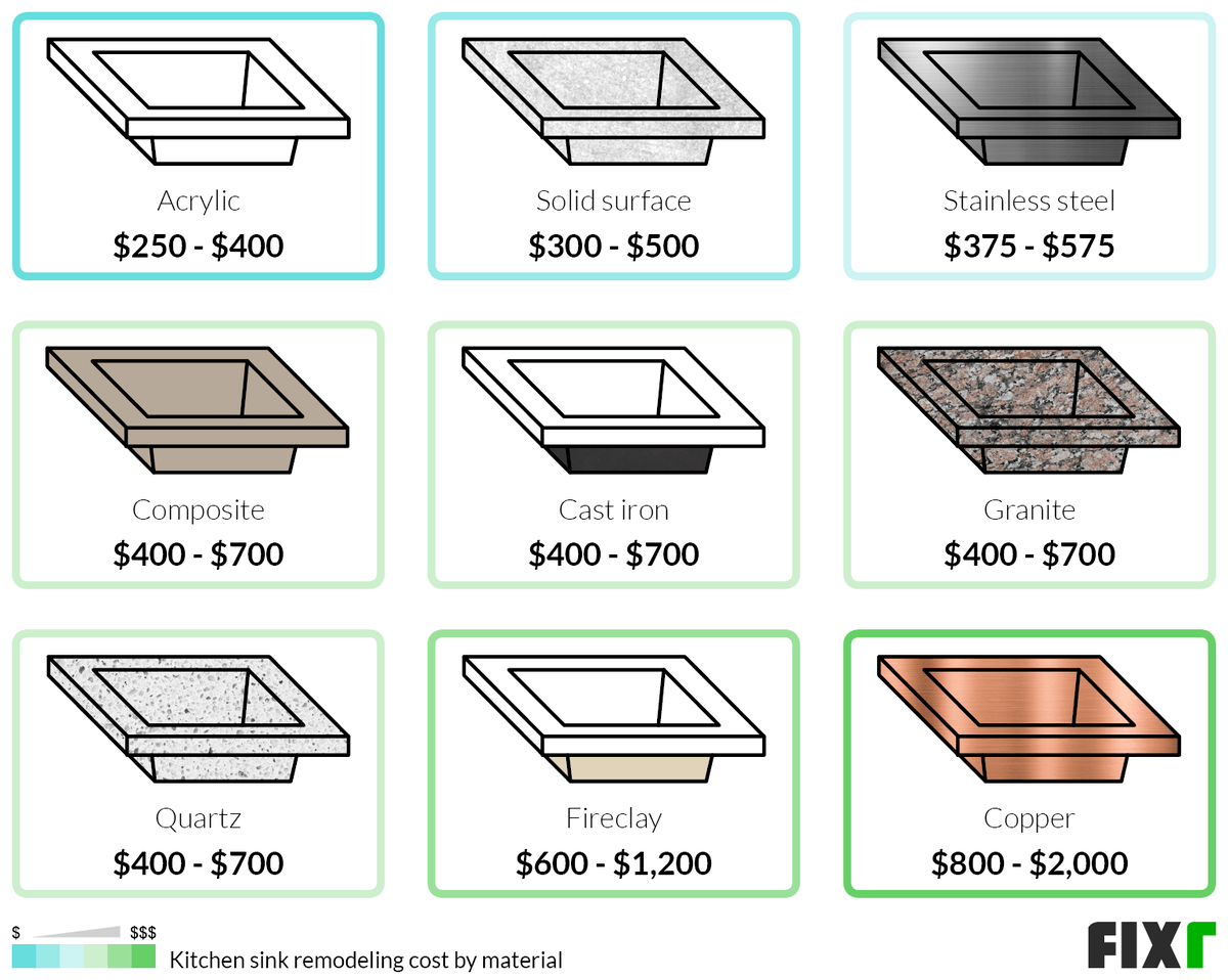 Cost to Remodel a Kitchen Sink by Material: Acrylic, Solid Surface, Stainless Steel, Composite, Cast Iron, Granite, Quartz...