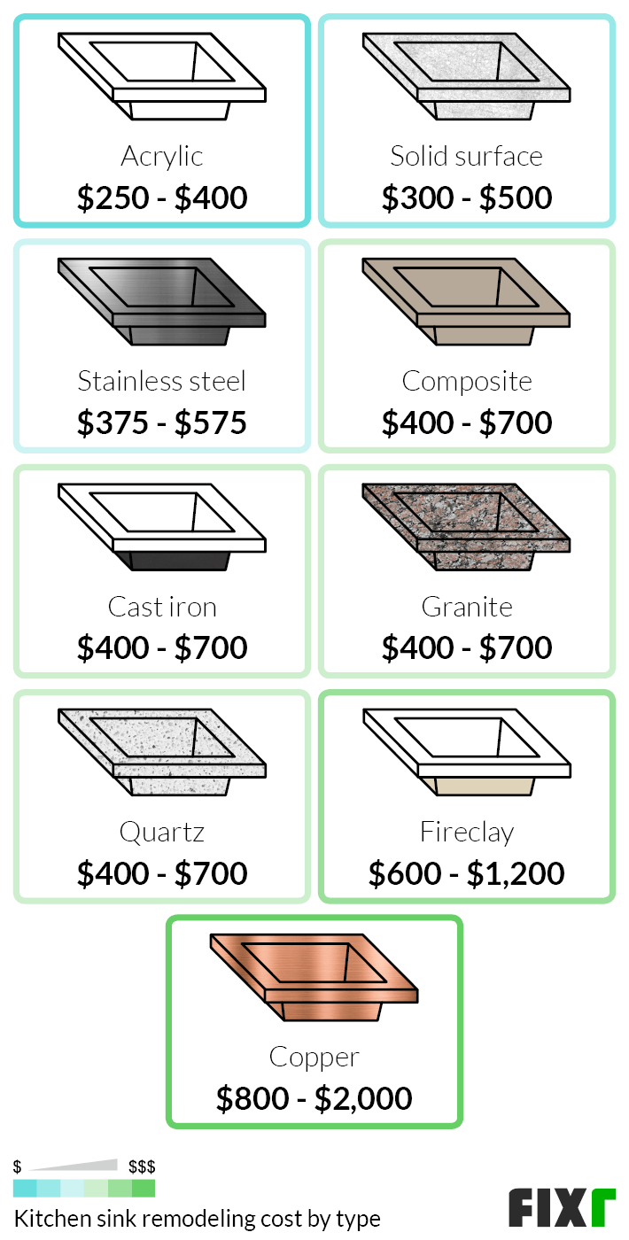 Cost to Remodel a Kitchen Sink by Material: Acrylic, Solid Surface, Stainless Steel, Composite, Cast Iron, Granite, Quartz...