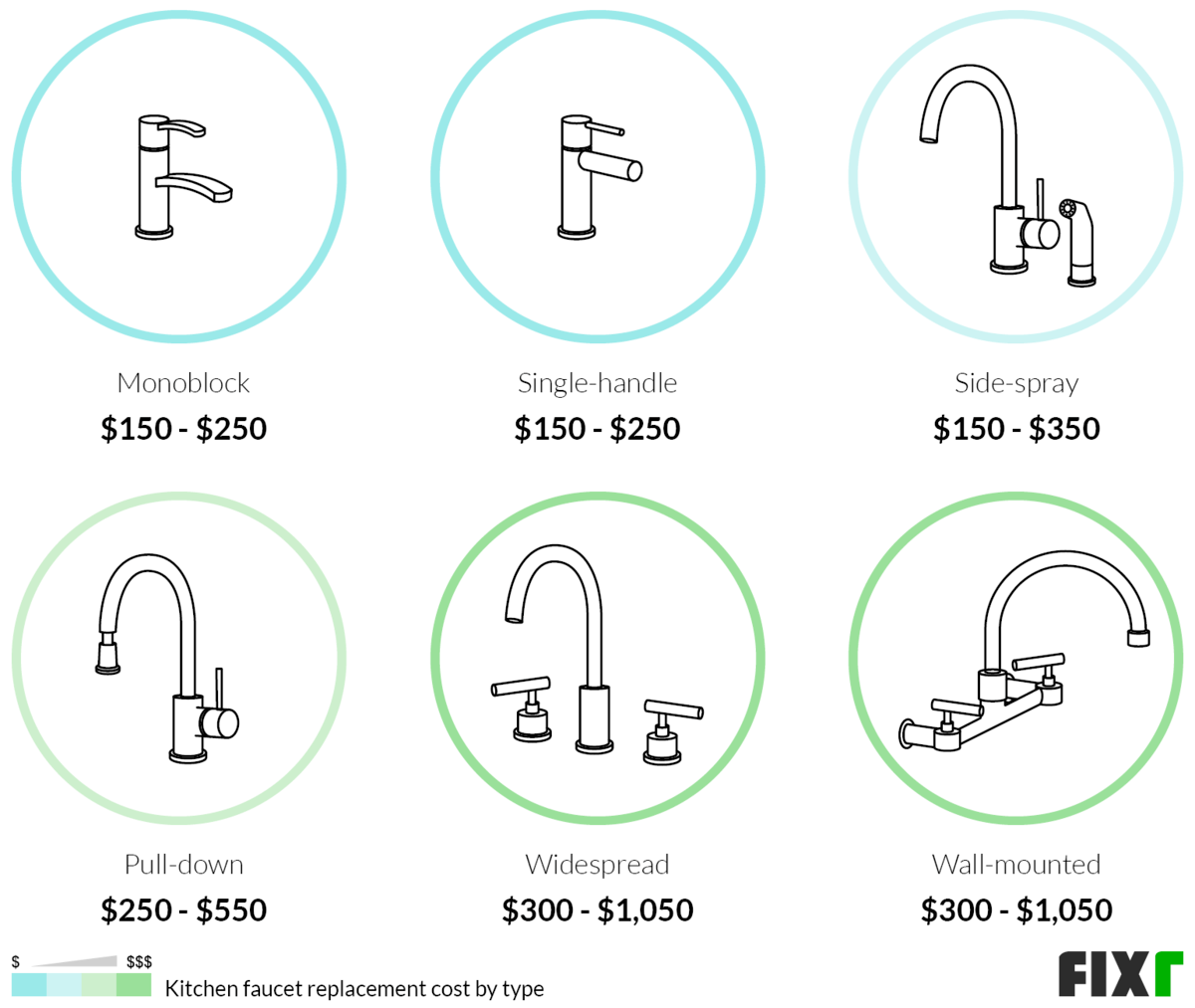 Cost to Replace a Monoblock, Single-Handle, Side-Spray, Pull-Down, Widespread, or Wall-Mounted Kitchen Faucet