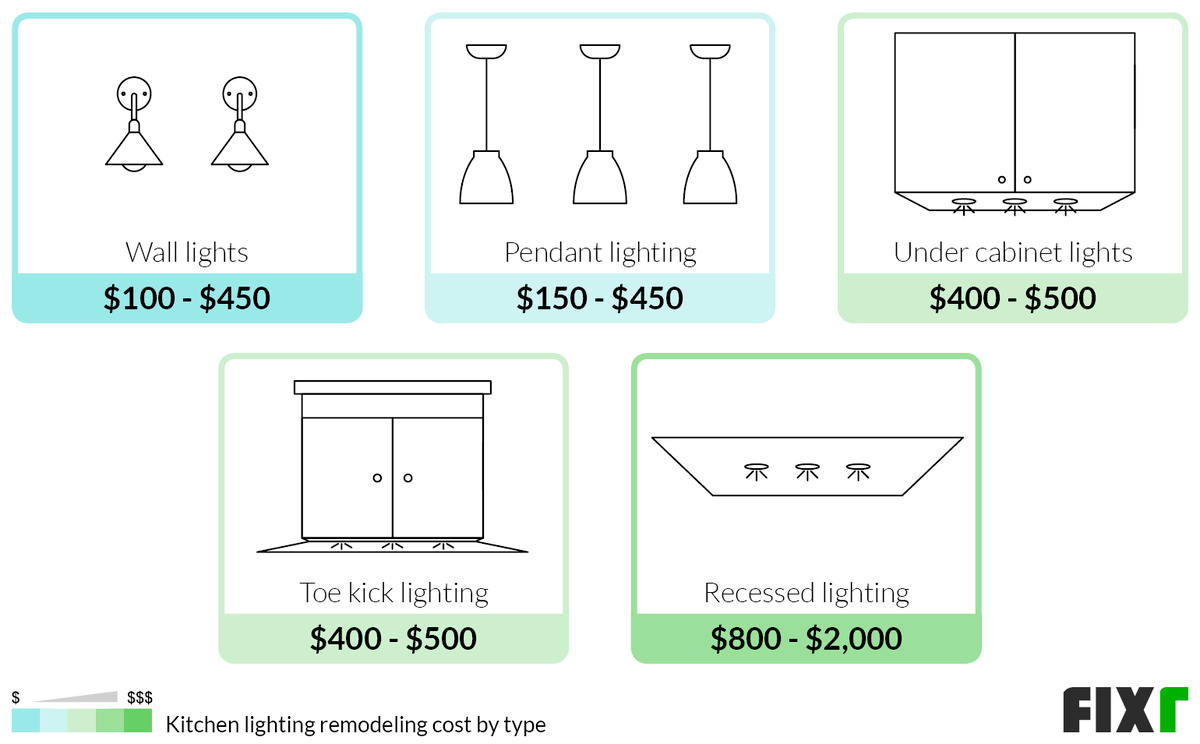 Cost to Remodel Wall, Pendant, Under Cabinet, Toe Kick, or Recessed Kitchen Lighting