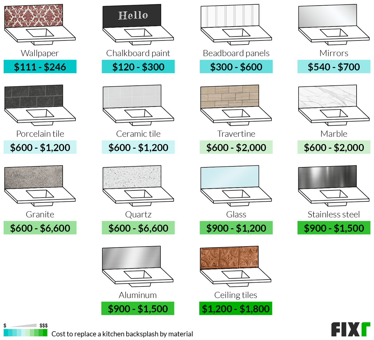 Cost to Replace a Kitchen Backsplash by Material: Wallpaper, Chalkboard Paint, Beadboard Panels, Porcelain Tile, Ceramic Tile, Marble, Quartz, Glass...