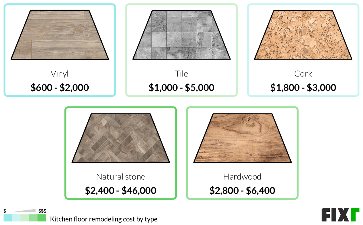 Cost to Remodel a Vinyl, Tile, Cork, Natural Stone, or Hardwood Kitchen Flooring