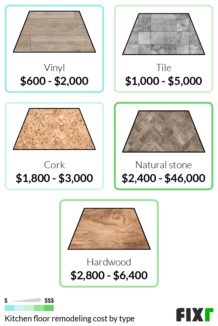 Cost to Remodel a Vinyl, Tile, Cork, Natural Stone, or Hardwood Kitchen Flooring