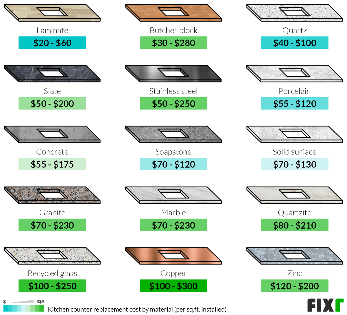 Cost per Sq.Ft. to Replace Kitchen Countertops by Material: Laminate, Butcher Block, Quartz, Concrete, Soapstone, Granite, Marble…