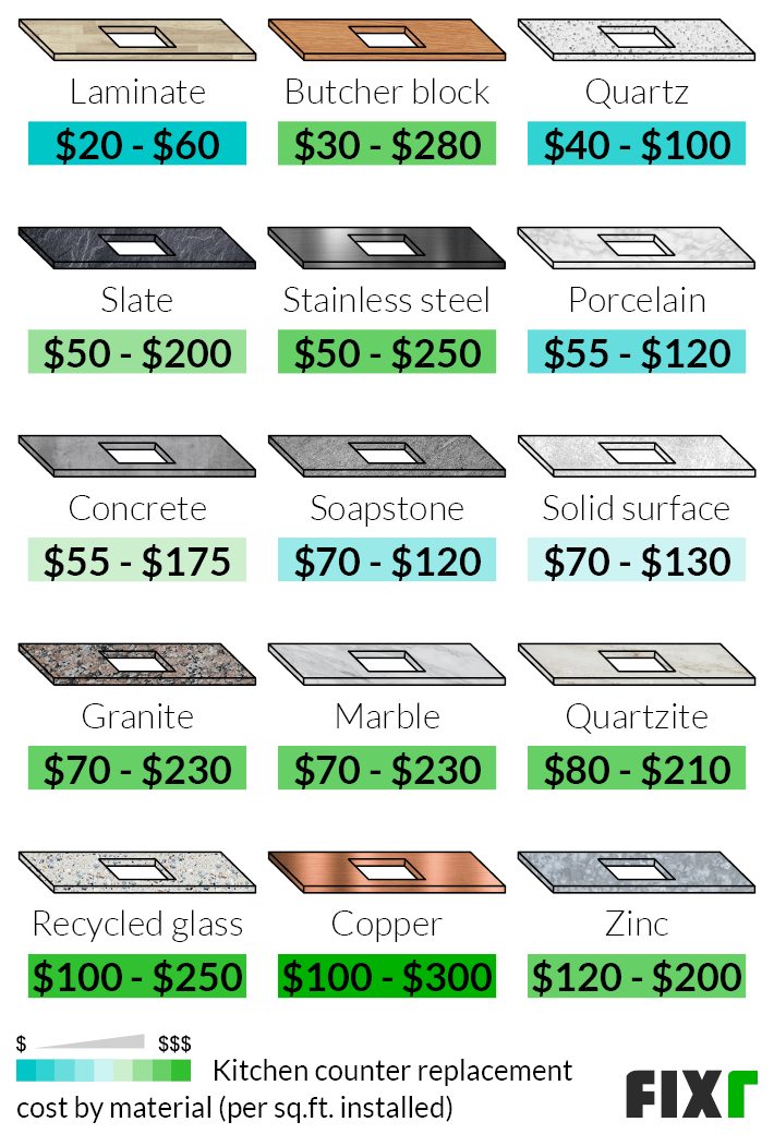 Cost per Sq.Ft. to Replace Kitchen Countertops by Material: Laminate, Butcher Block, Quartz, Concrete, Soapstone, Granite, Marble…