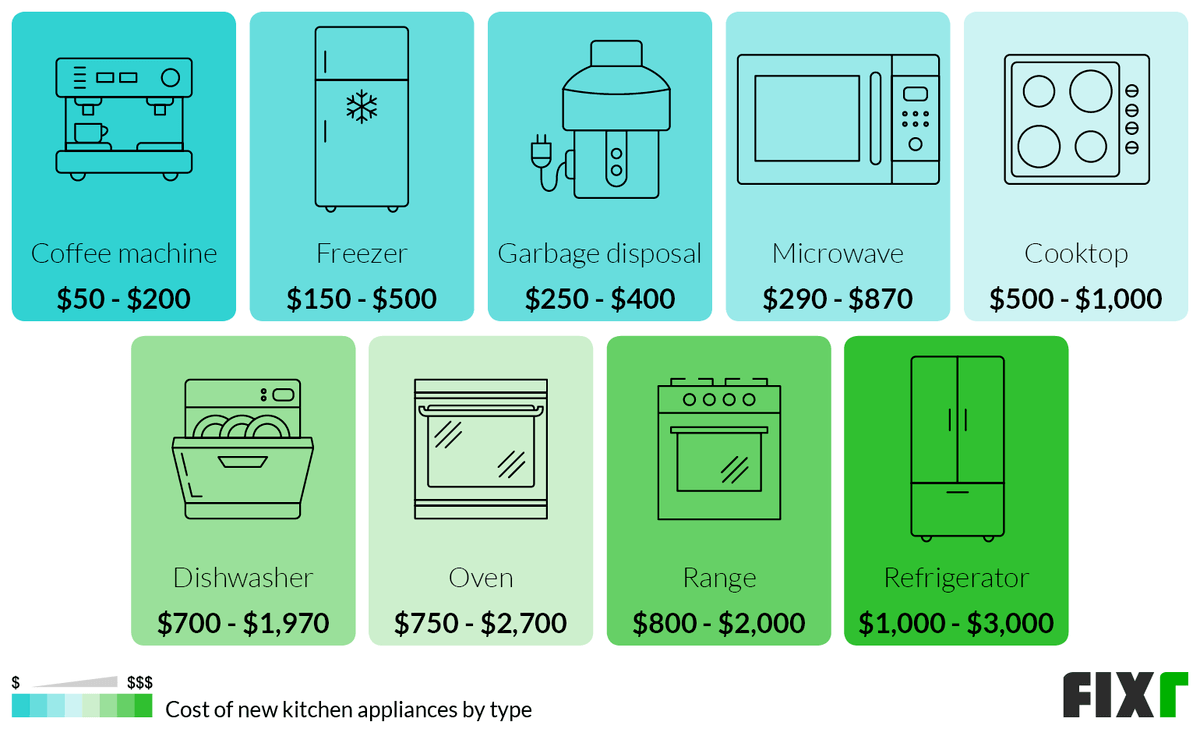 New Kitchen Appliances Cost by Type: Garbage Disposal, Microwave, Cooktop, Dishwasher, Oven, Range, Refrigerator...