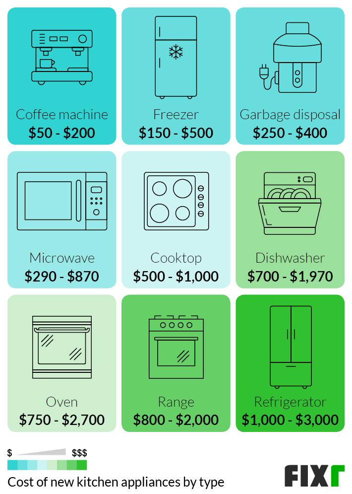 New Kitchen Appliances Cost by Type: Garbage Disposal, Microwave, Cooktop, Dishwasher, Oven, Range, Refrigerator...