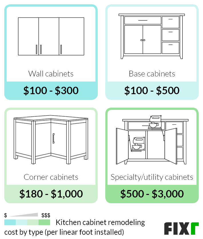 Cost per Linear Foot to Remodel Wall, Base, Corner, or Specialty/Utility Kitchen Cabinets