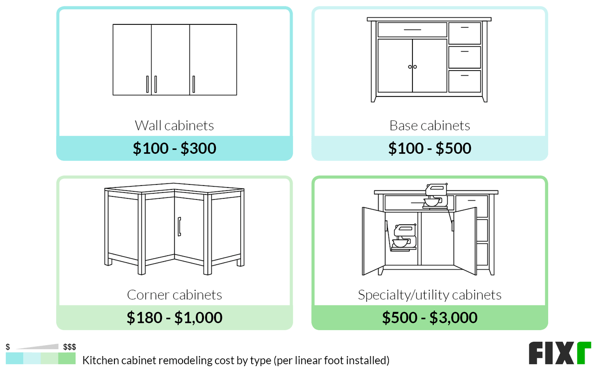 Cost per Linear Foot to Remodel Wall, Base, Corner, or Specialty/Utility Kitchen Cabinets