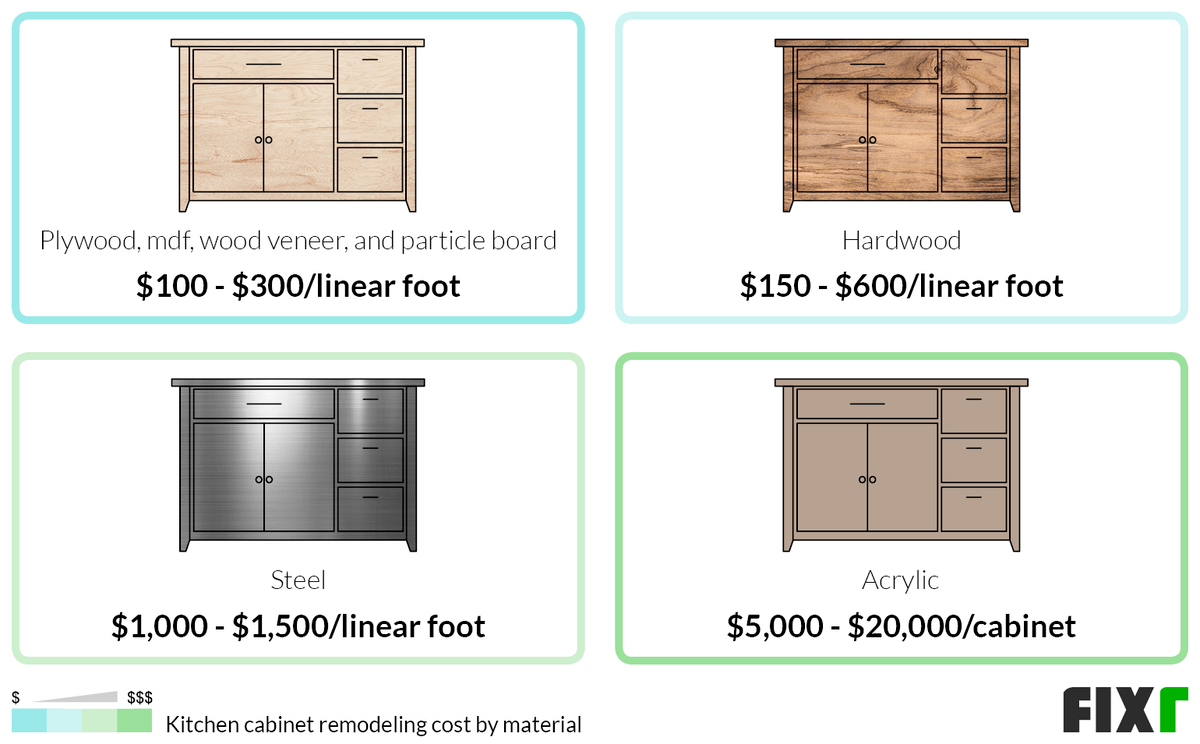 Cost to Remodel Plywood, MDF, Wood Veneer, and Particle Board, Hardwood, Steel, or Acrylic Kitchen Cabinets