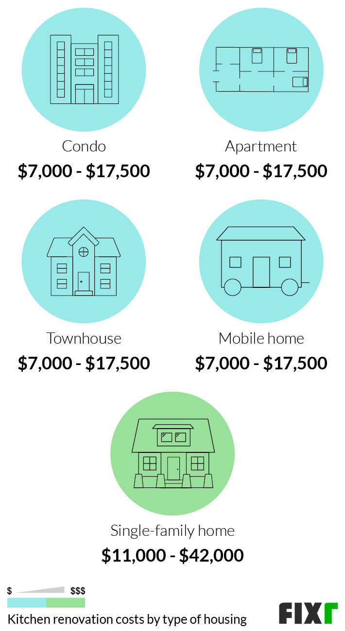 Cost to Remodel a Condo, Apartment, Townhouse, Mobile-Home, or Single-Family Home Kitchen