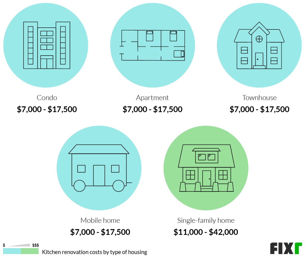 Cost to Remodel a Condo, Apartment, Townhouse, Mobile-Home, or Single-Family Home Kitchen