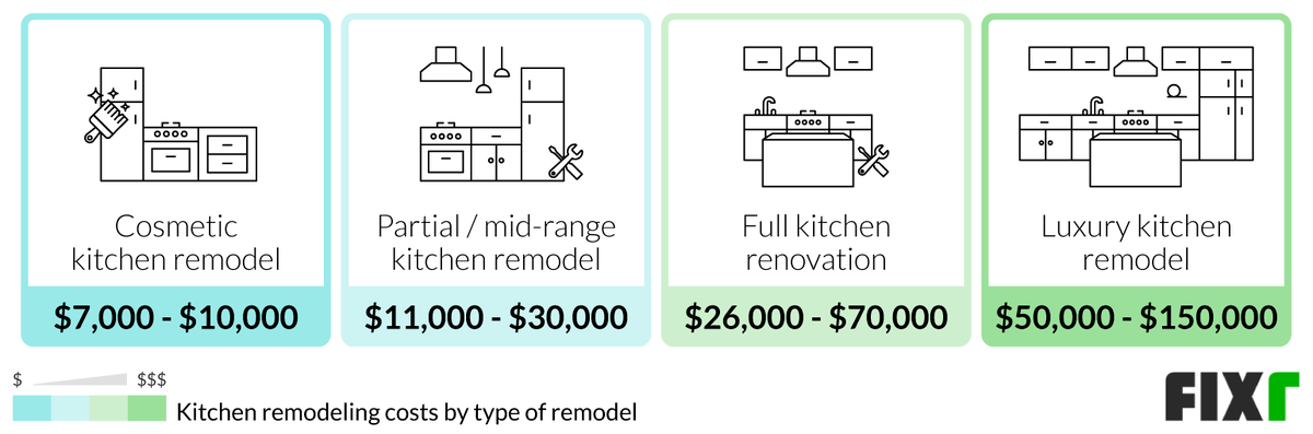 2022 Cost to Remodel a Kitchen | Kitchen Renovation Cost