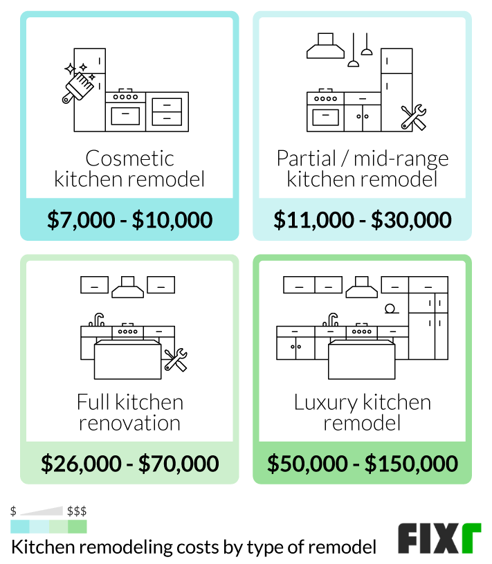 Kitchen Renovation Cost, How Much Is Labor On A Kitchen Remodel