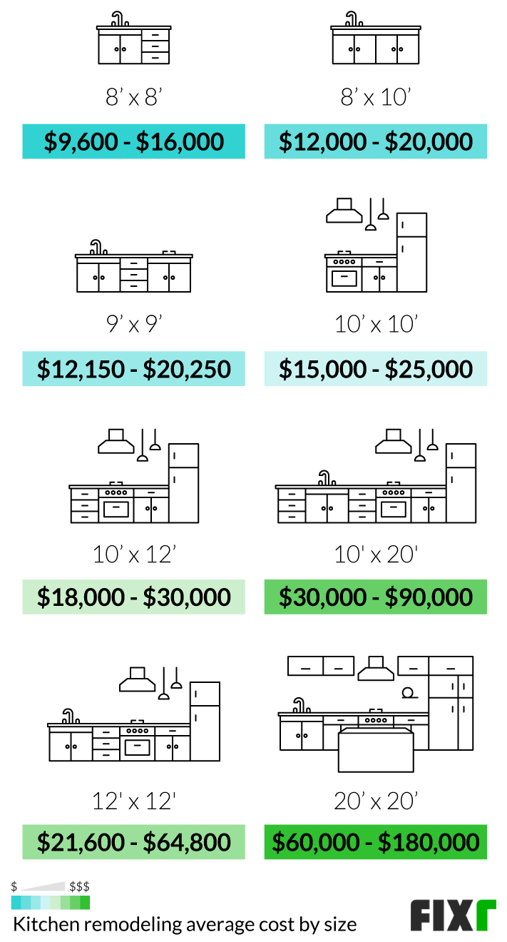 20 Cost to Remodel a Kitchen   Kitchen Renovation Cost