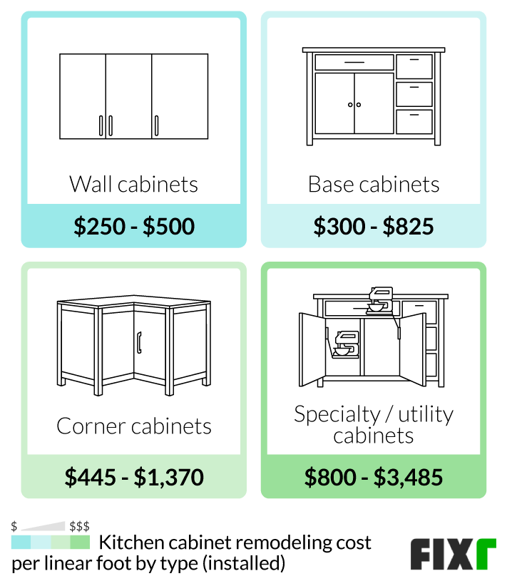Kitchen Renovation Utility Costs