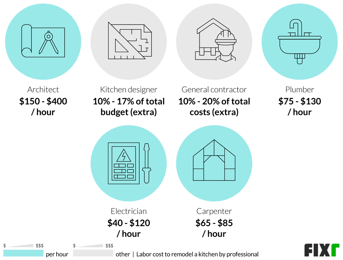 2022 Cost to Remodel a Kitchen Kitchen Renovation Cost