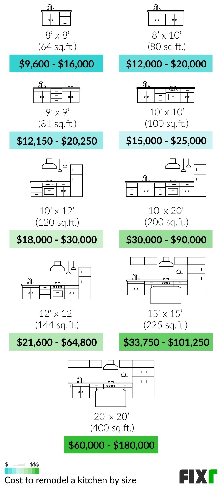 2023 Cost to Remodel a Kitchen Kitchen Renovation Cost