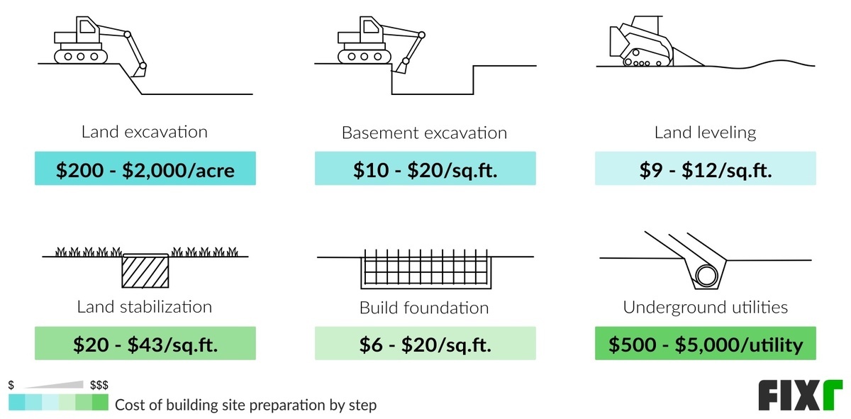 Cost of Building Site Preparation by Step: Land Excavation, Basement Excavation, Land Leveling, Land Stabilization, Building Foundation, and Underground Utilities