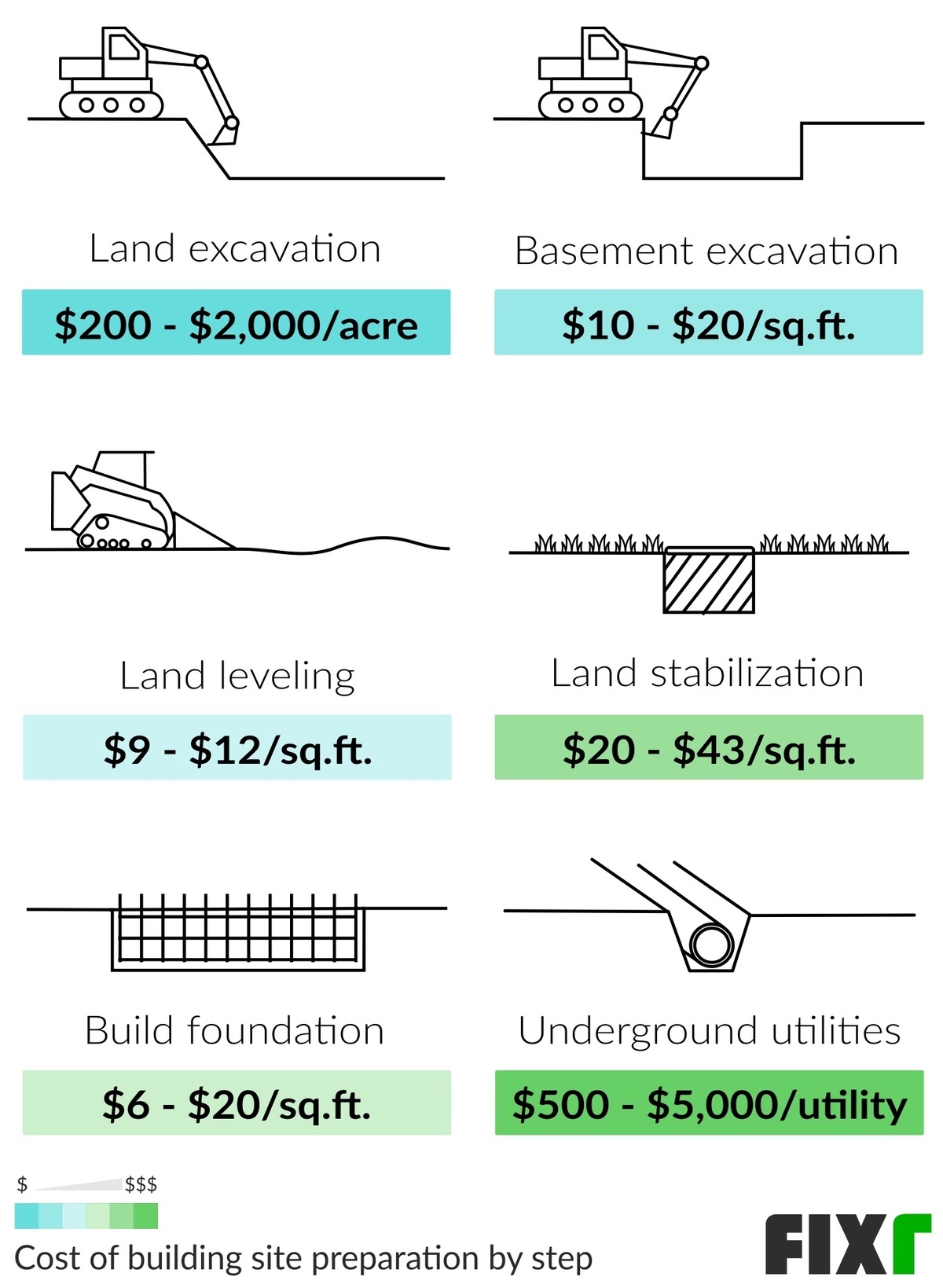 Cost of Building Site Preparation by Step: Land Excavation, Basement Excavation, Land Leveling, Land Stabilization, Building Foundation, and Underground Utilities