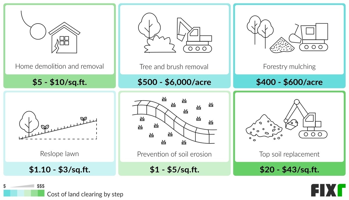 Cost of Clearing Land to Build Land Clearing Prices