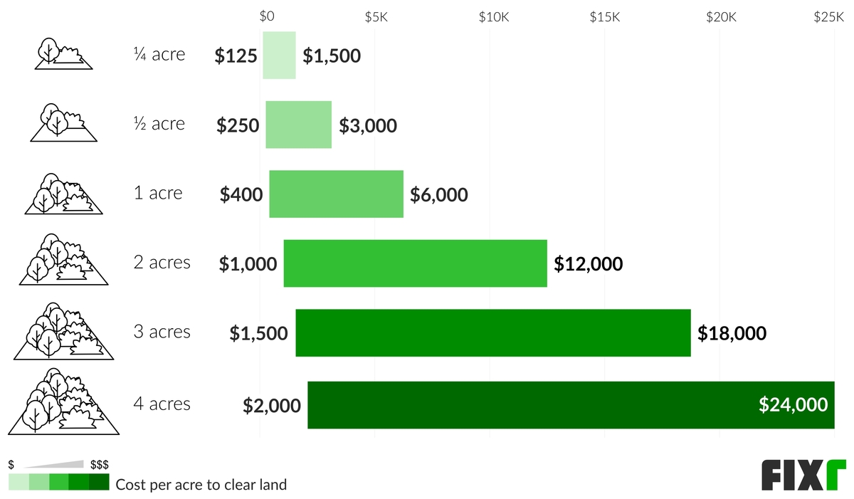 Cost of Clearing Land to Build Land Clearing Prices