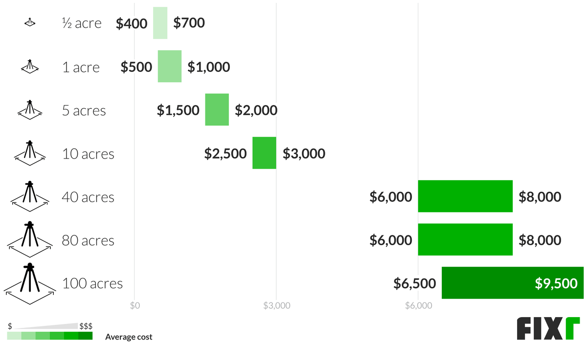 Land Survey Cost Land Surveying Cost Per Acre