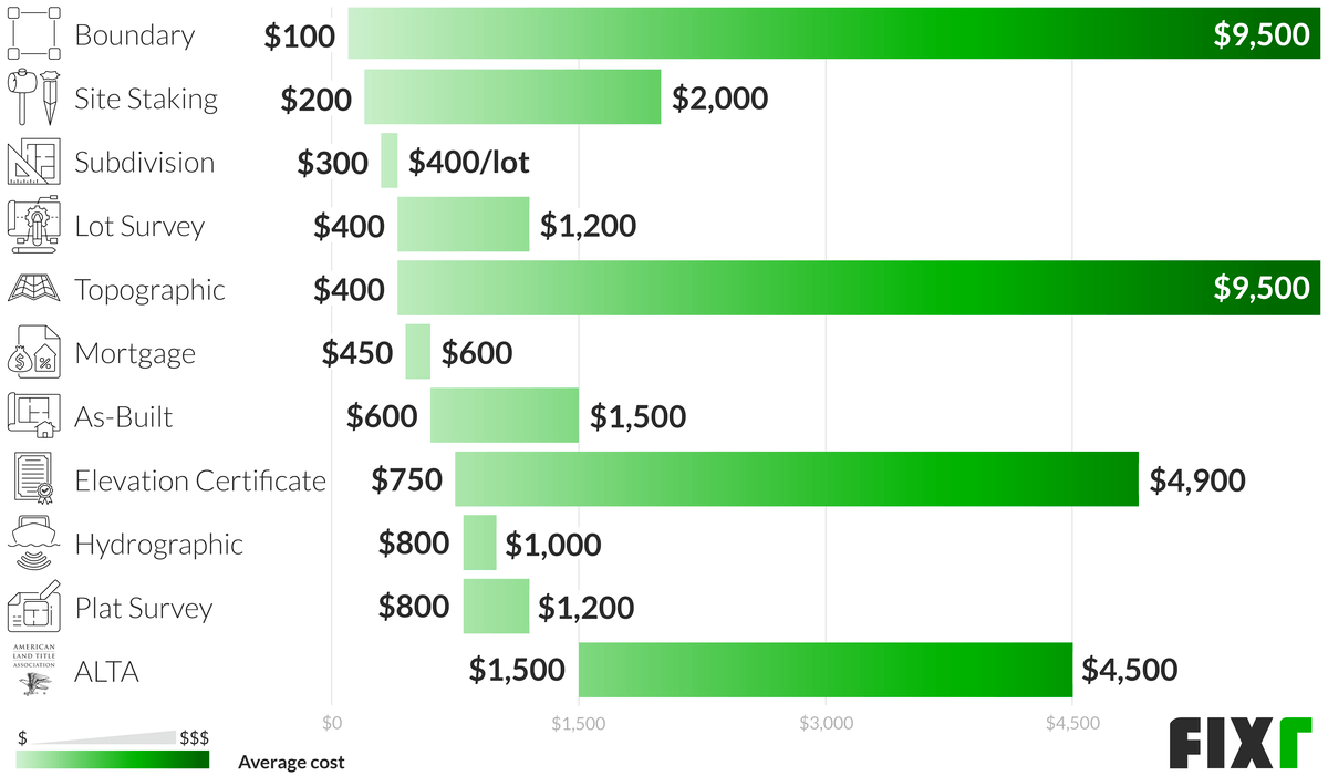 How Much Does A Land Survey Cost In Missouri at Declan Schmitz blog