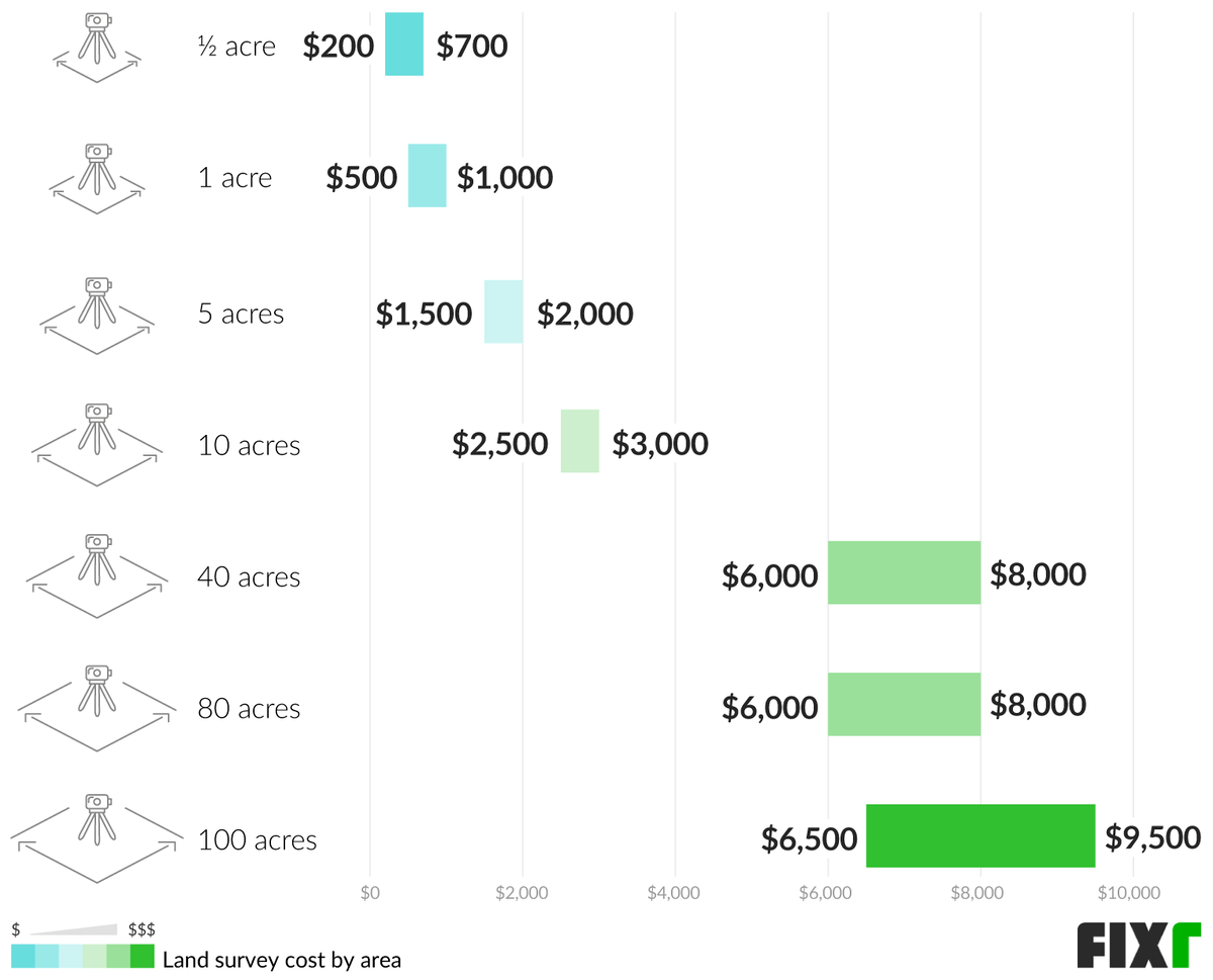 2022 Land Survey Cost Land Survey Prices