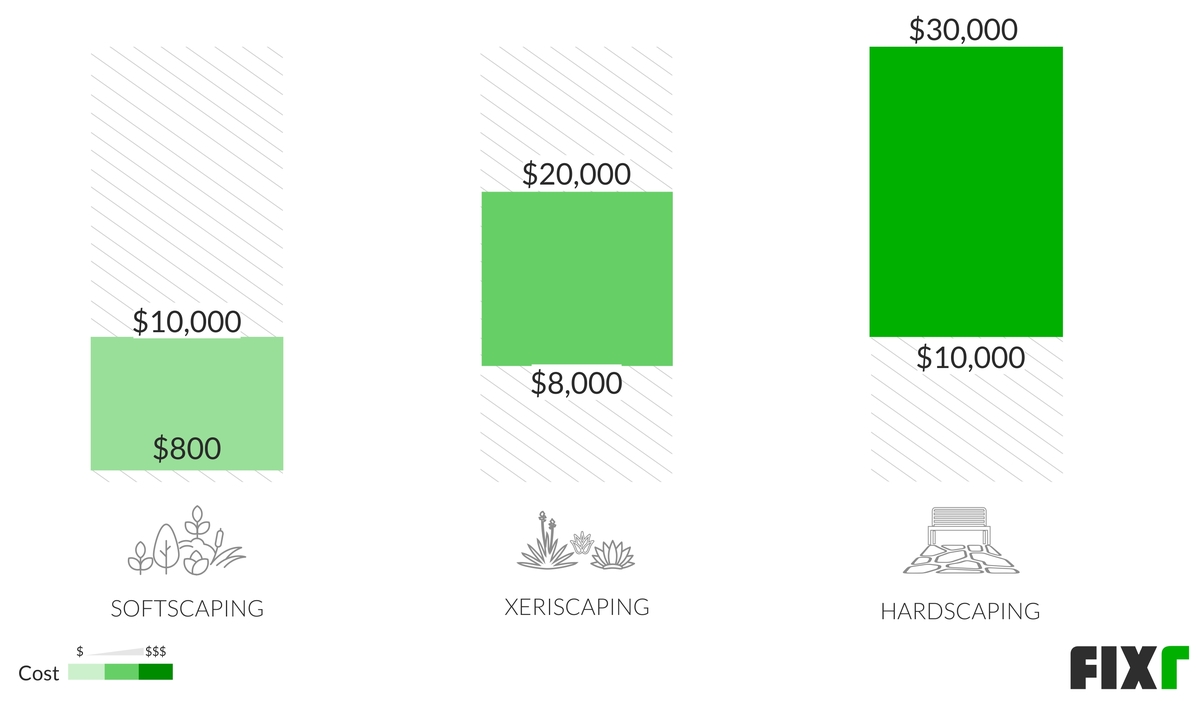 2020-landscaping-cost-per-hour-per-square-foot-per-acre