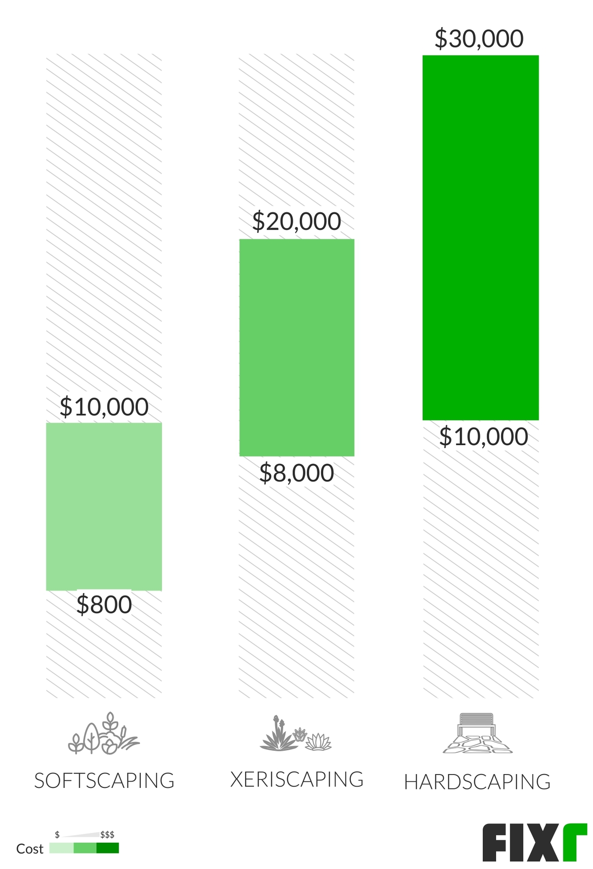 2020 Landscaping Cost Per Hour Per Square Foot Per Acre