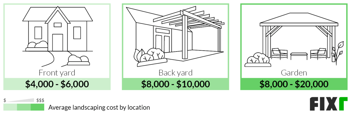 Average Landscaping Cost in Frontyard, Backyard, and Garden