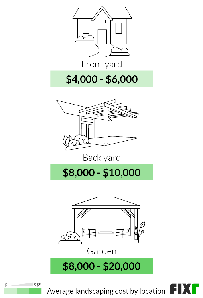 2022 Landscaping Cost Average Landscaping Cost per Sq.Ft.