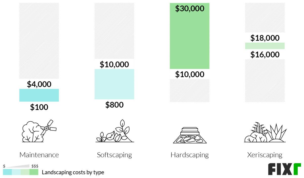 Average Cost of Maintenance, Softscaping, Hardscaping, and Xeriscaping