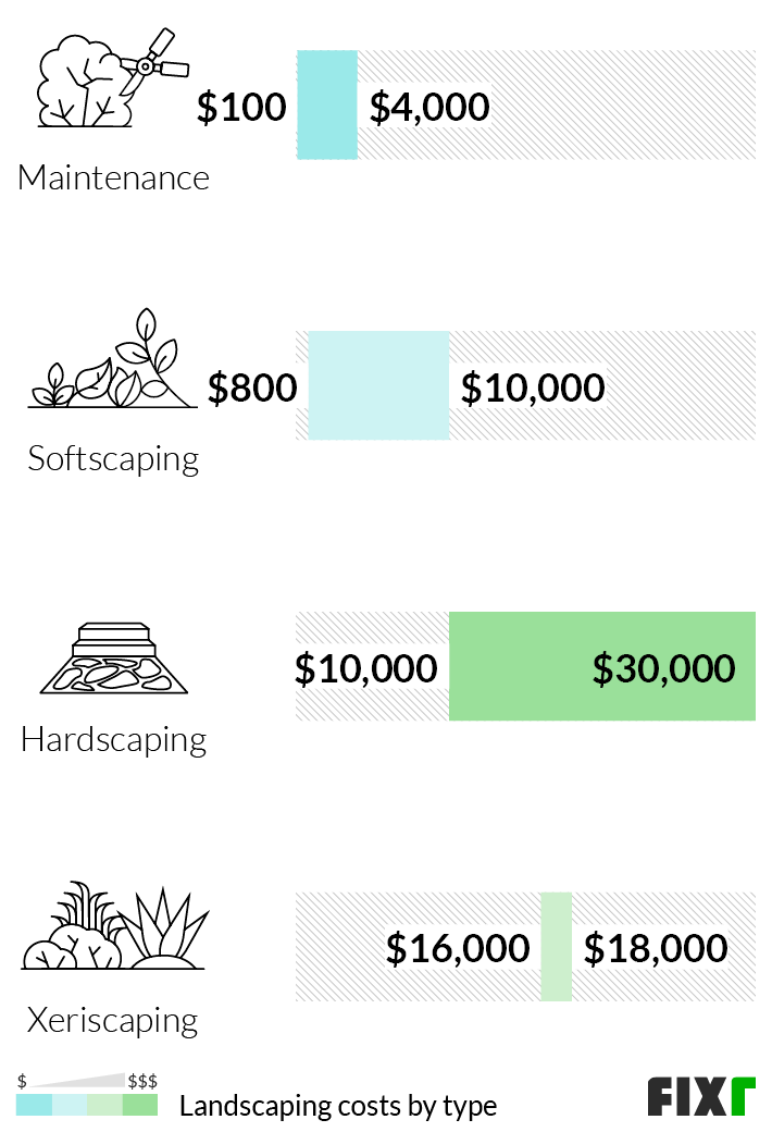 2021 Landscaping Cost Average Landscaping Cost Per Sq Ft