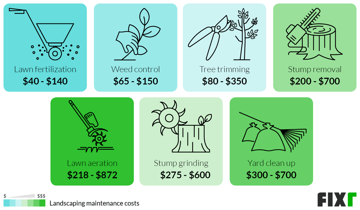 Landscape Maintenance Cost Per Hour