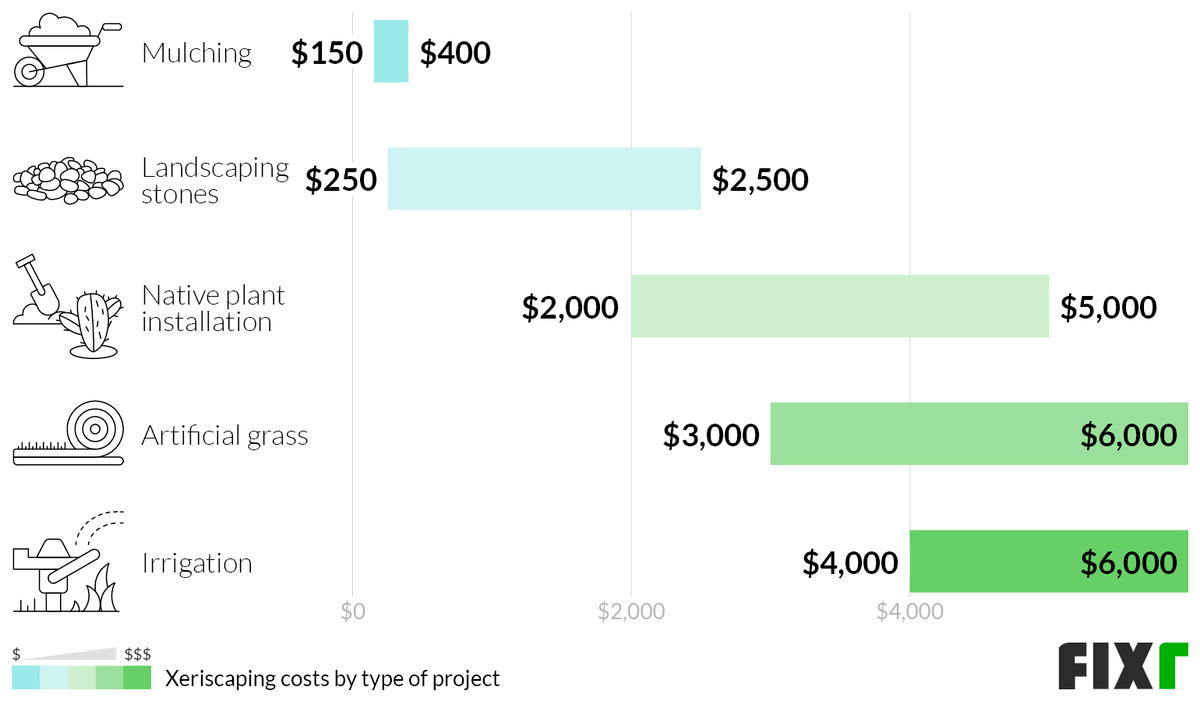 2021 Landscaping Cost Average Landscaping Cost per Sq.Ft.