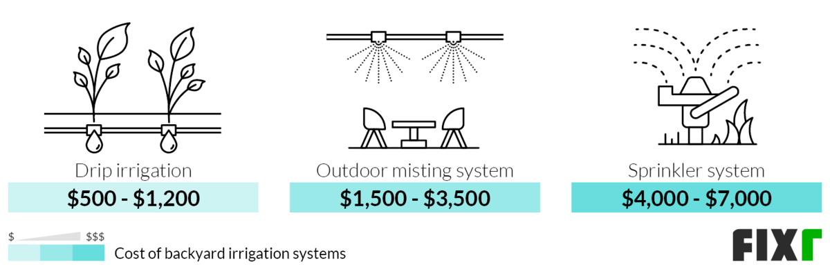 Cost of Backyard Drip Irrigation, Outdoor Misting System, and Sprinkler System