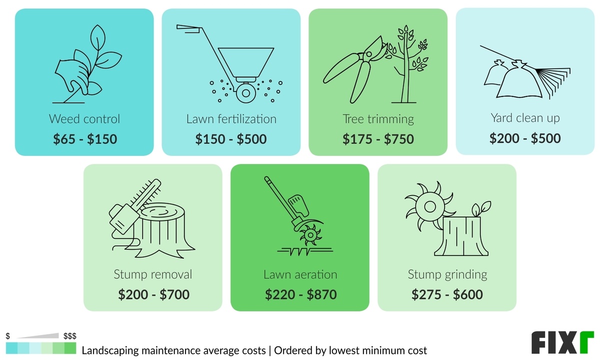 Landscaping Maintenance Costs by Type: Weed Control, Lawn Fertilization, Tree Trimming, Stump Removal, Lawn Aeration...